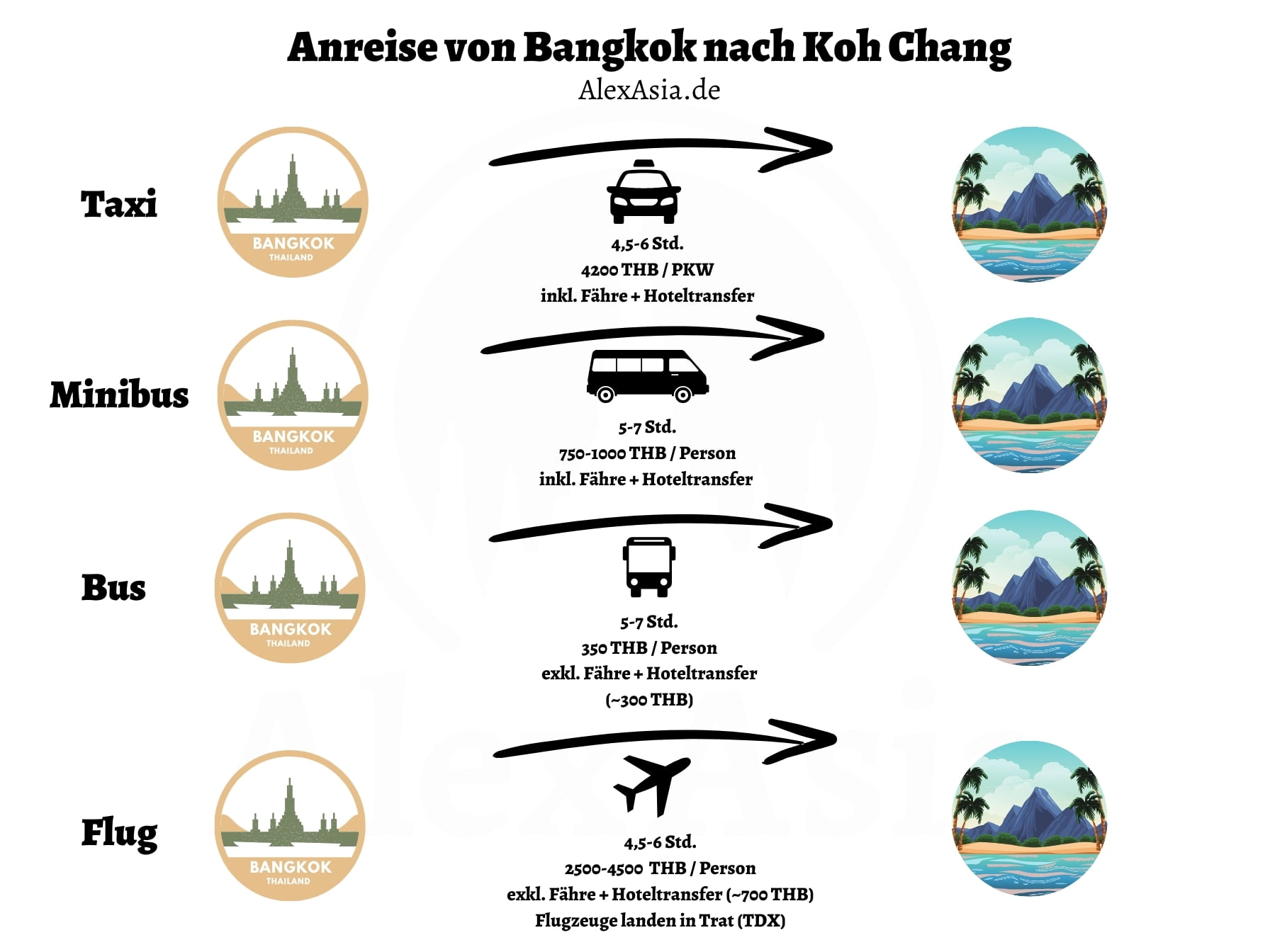 Infografik Anreise nach Koh Chang Infografik Anreise nach Koh Chang