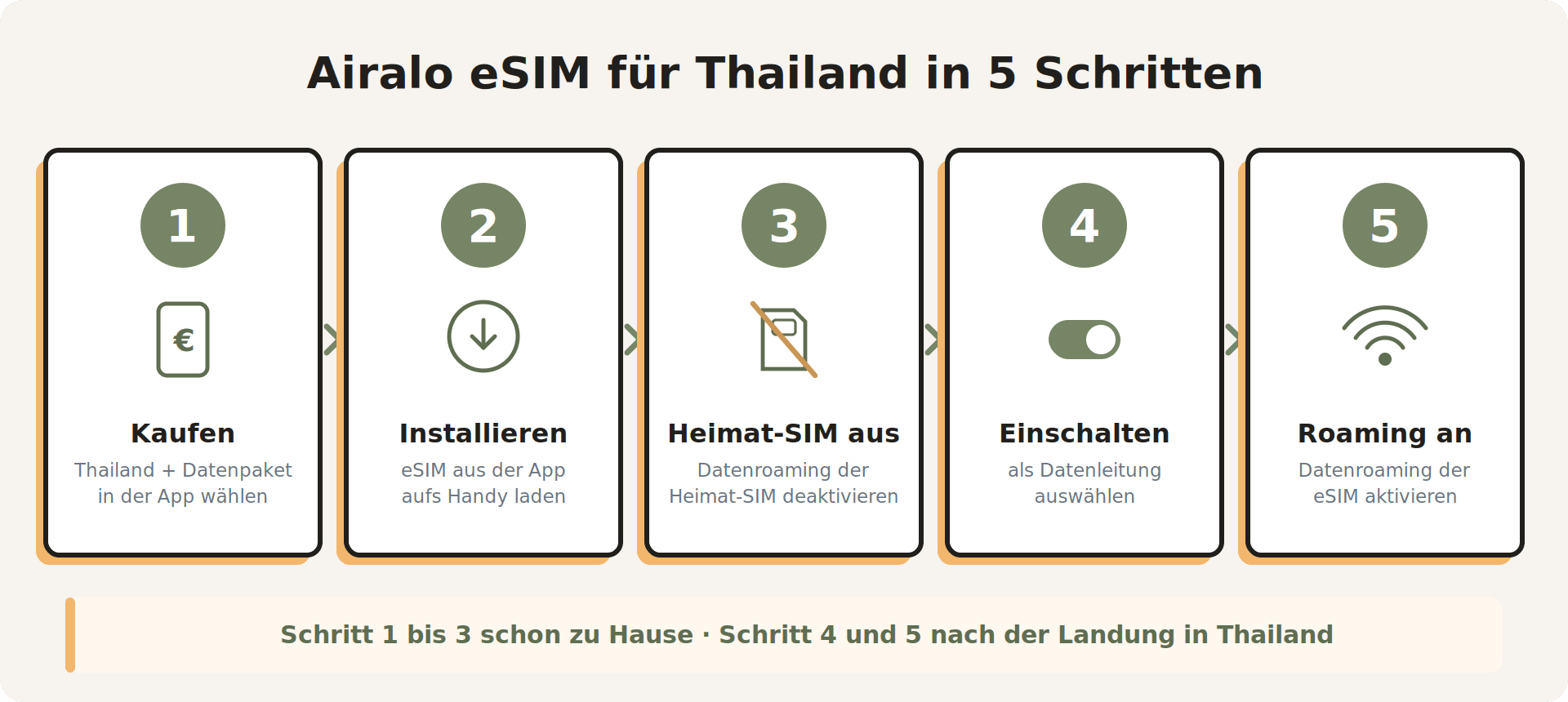 Grafik: Airalo eSIM für Thailand in vier Schritten einrichten – kaufen, installieren, nach der Landung einschalten und Datenroaming aktivieren