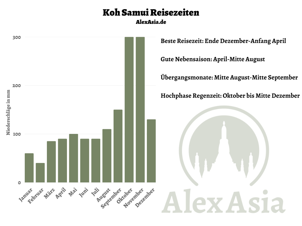 beste Reisezeit Koh Samui Infografik beste Reisezeit Koh Samui Infografik