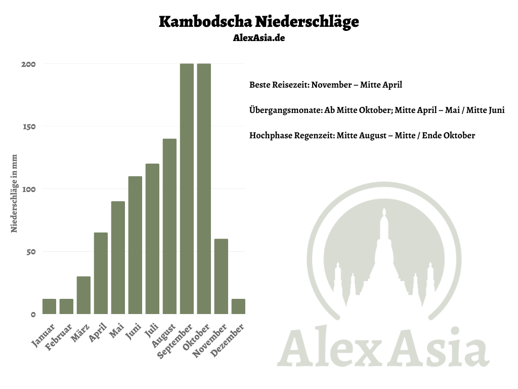 beste reisezeit kambodscha infografik Infografik zur besten Reisezeit Kambodscha mit Angabe der Niederschlagsmengen im Jahresverlauf