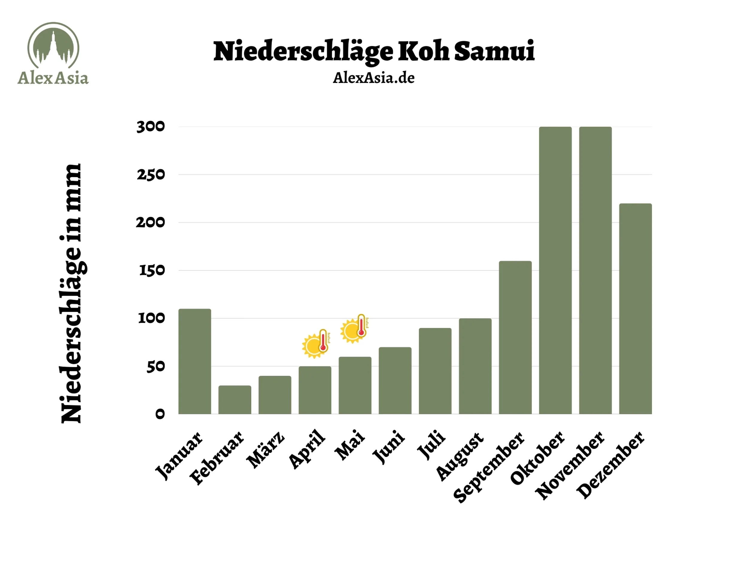 Kopie von Kopie von Kopie von Kopie von Beige and Green Modern P Klimadiagramm mit Niederschlägen auf Koh Samui und Hinweisen zu den heißen Temperaturen im April und Mai