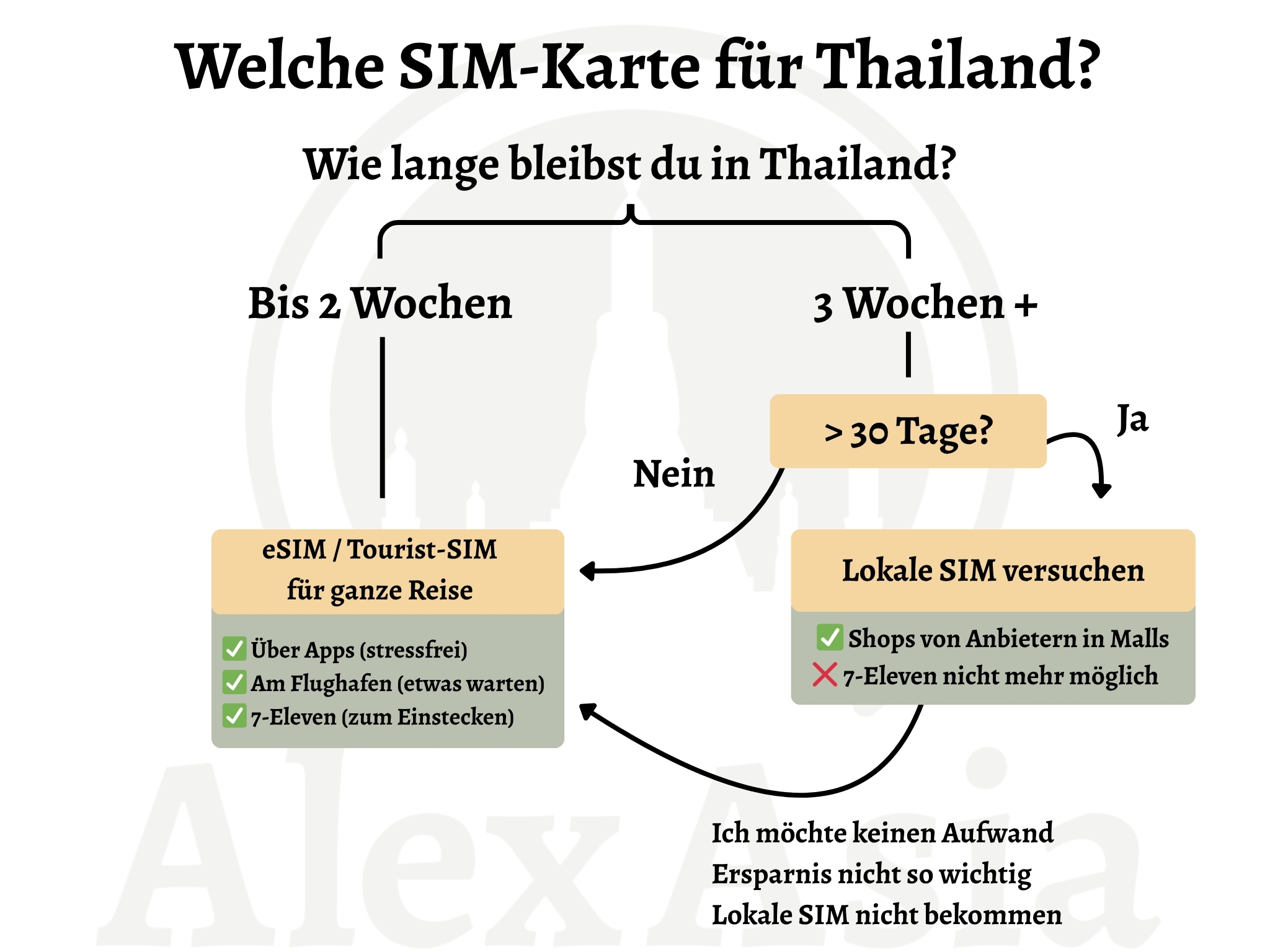 infografik beste thailand sim karte thailand sim-karte