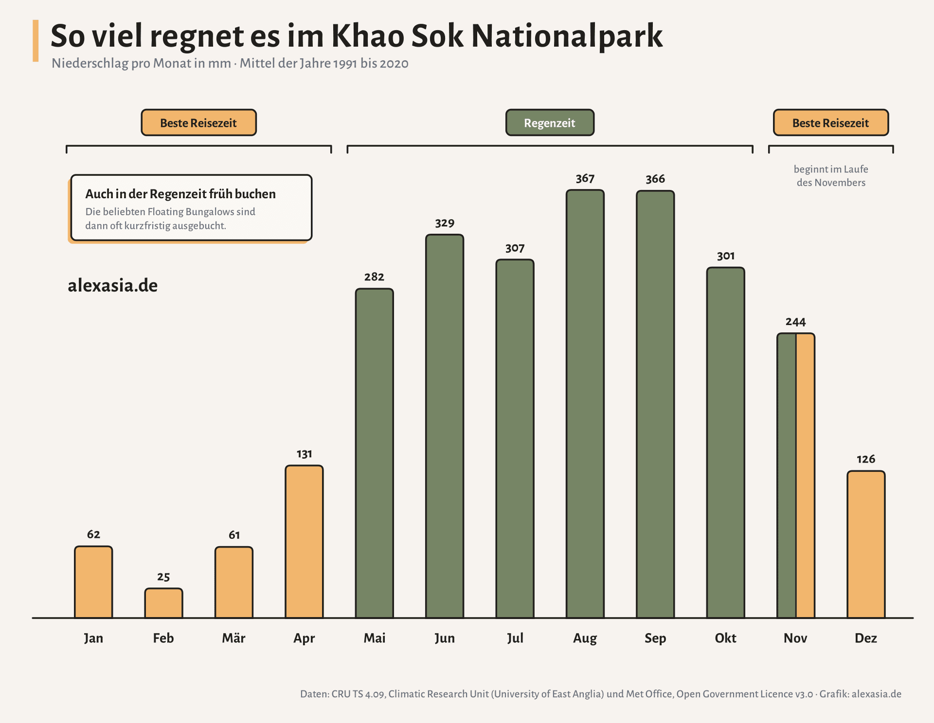 khao-sok-reisezeit-wetter-diagramm Diagramm zur Reisezeit im Khao Sok Nationalpark: Niederschlag pro Monat, am wenigsten im Februar mit rund 25 mm, am meisten im August und September mit rund 370 mm, dazu der Hinweis, die Floating Bungalows auch in der Regenzeit früh zu buchen