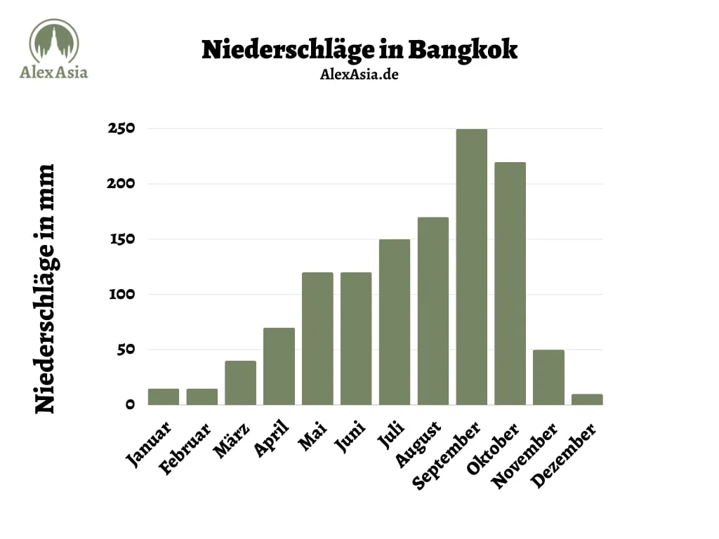 Regenzeit Thailand: Wann ist wo die beste Reisezeit?