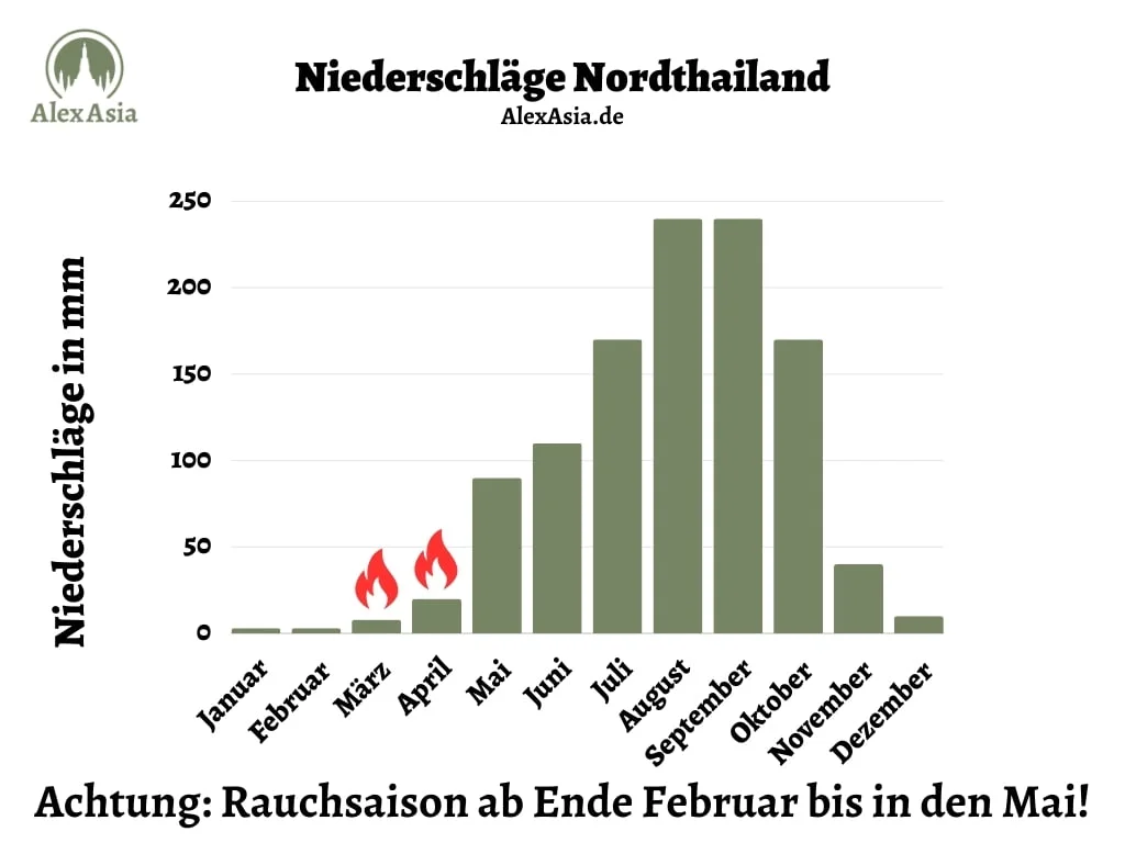 klimagraph nordthailand und rauchsaison Klimadiagramm mit Niederschlägen in Nordthailand mit Hinweisen zur Rauchsaison im März und April