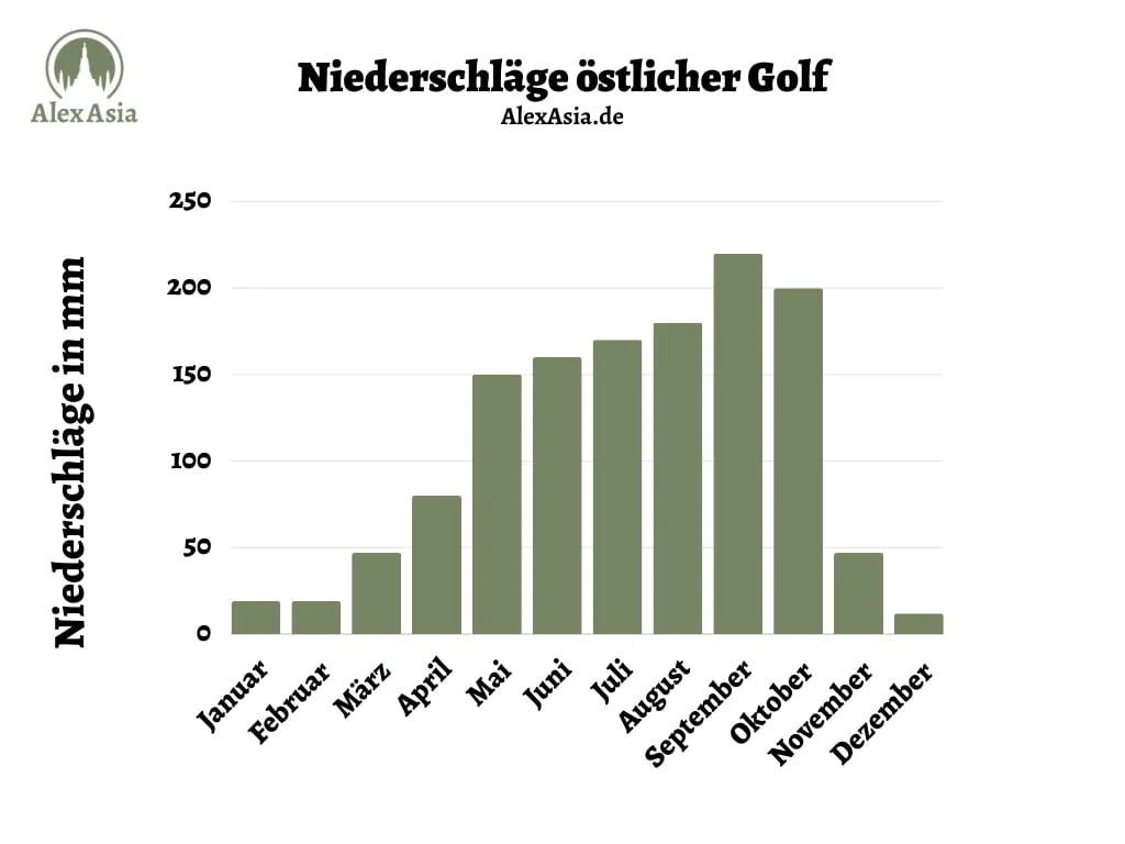 klimagraph östlicher golf von thailand Klimadiagramm mit Niederschlägen im östlichen Golf von Thailand auf den Inseln der Provinz Trat