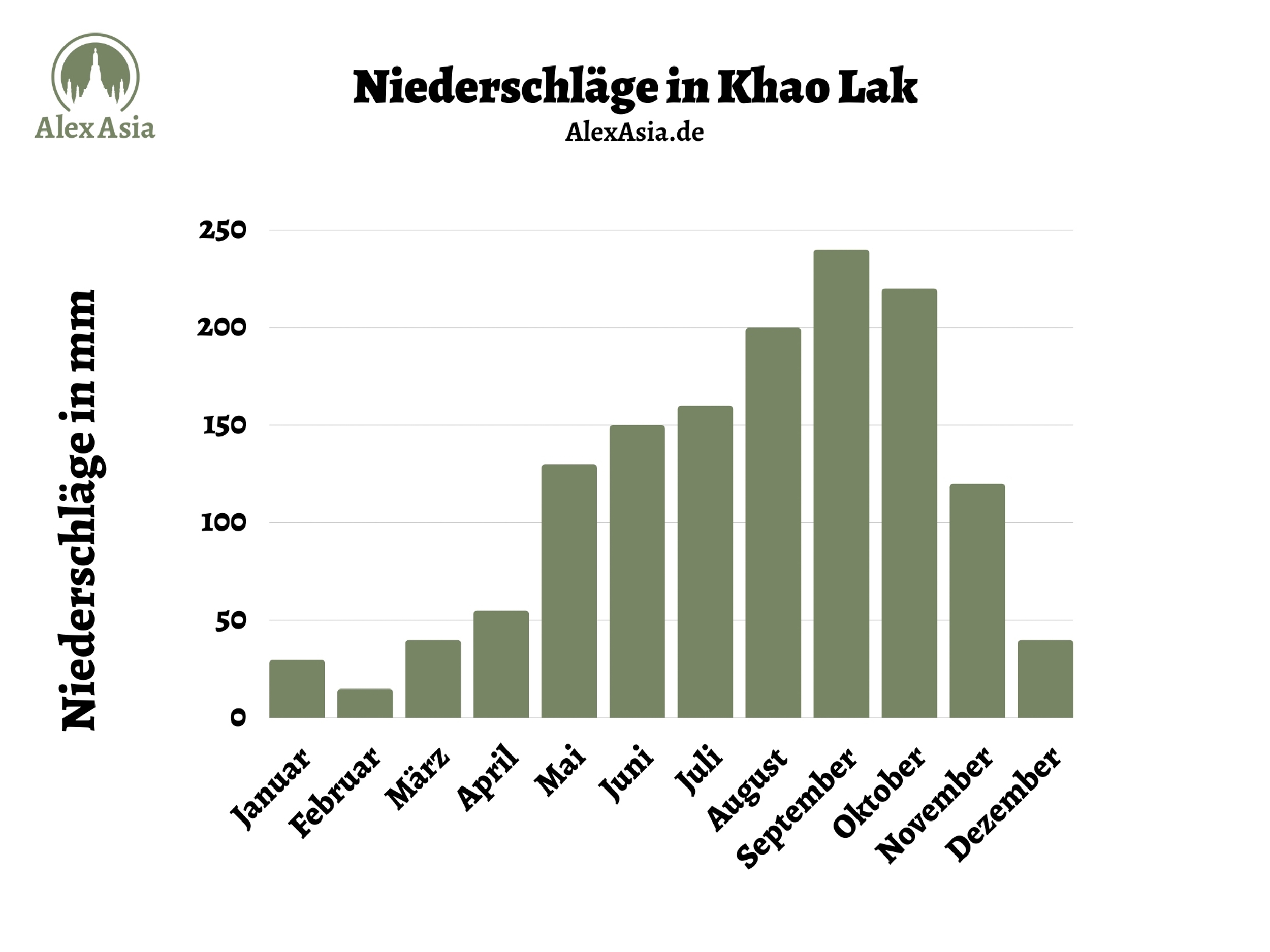 Kopie von Kopie von Kopie von Beige and Green Modern Population Klimadiagramm mit Niederschlägen auf Koh Samui und Hinweisen zu den heißen Temperaturen im April und Mai