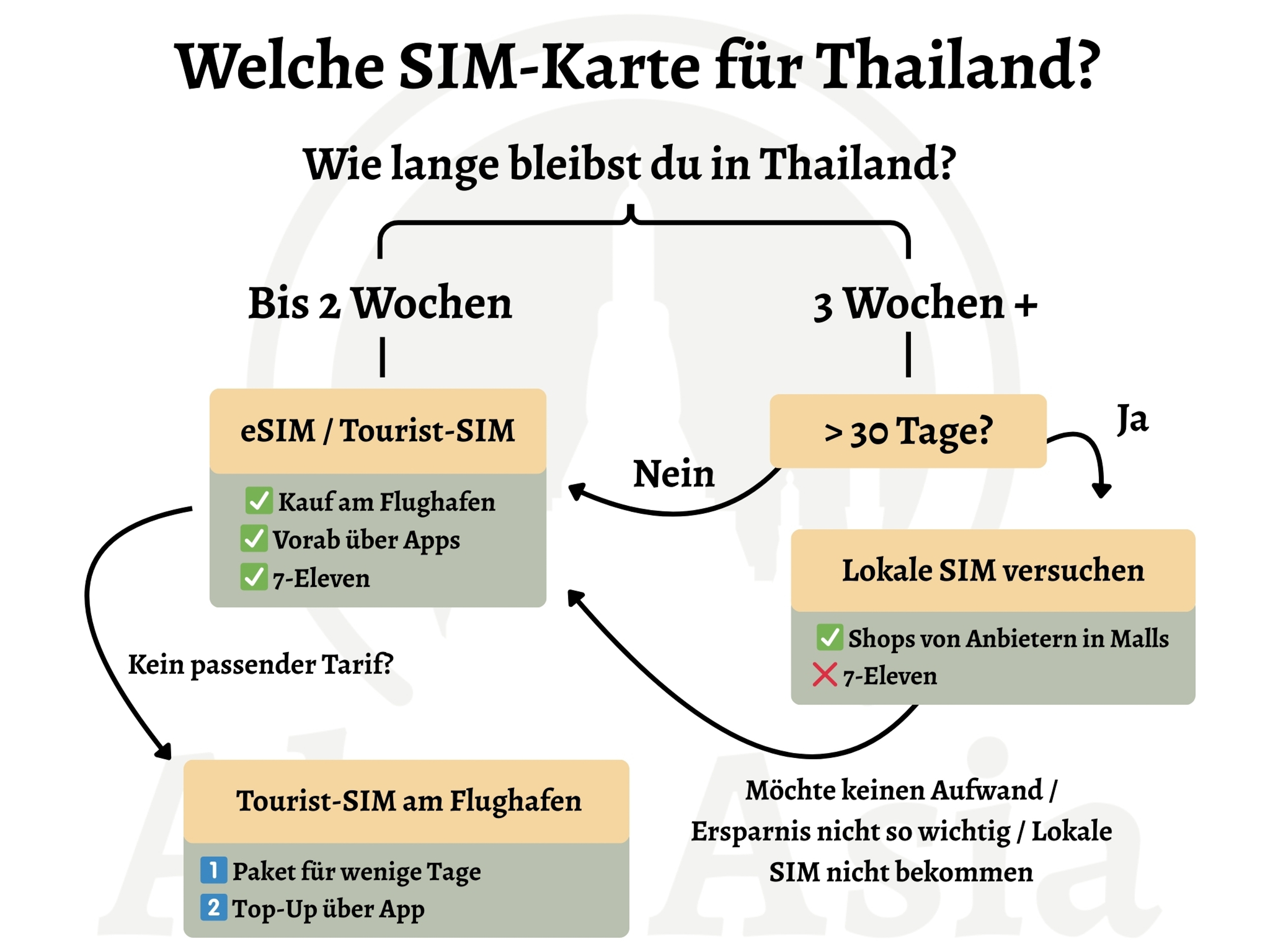 Kopie von Beige and Purple Minimalist Fitness Table Graph - 1 infografik zur auswahl einer geeigneten sim karte für thailand